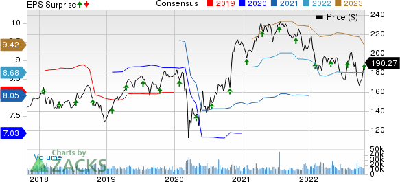 Honeywell International Inc. Price, Consensus and EPS Surprise