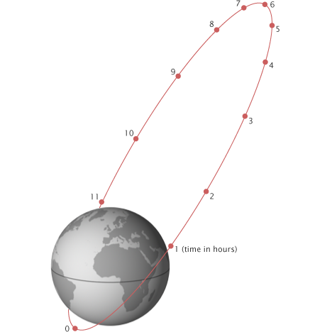 Diagram showing the Molniya orbit, a highly elliptical orbit. 