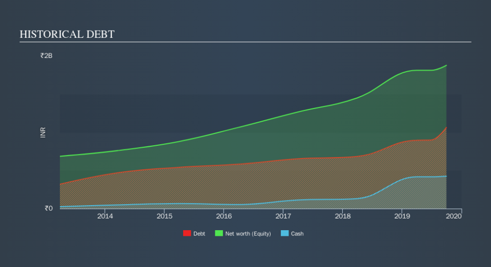 NSEI:HESTERBIO Historical Debt, November 18th 2019