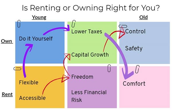 renting or owning