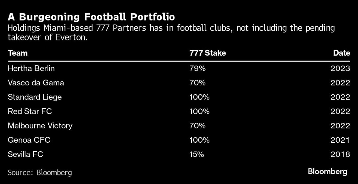 777 Partners Acquires Full Ownership of Genoa Cricket and Football