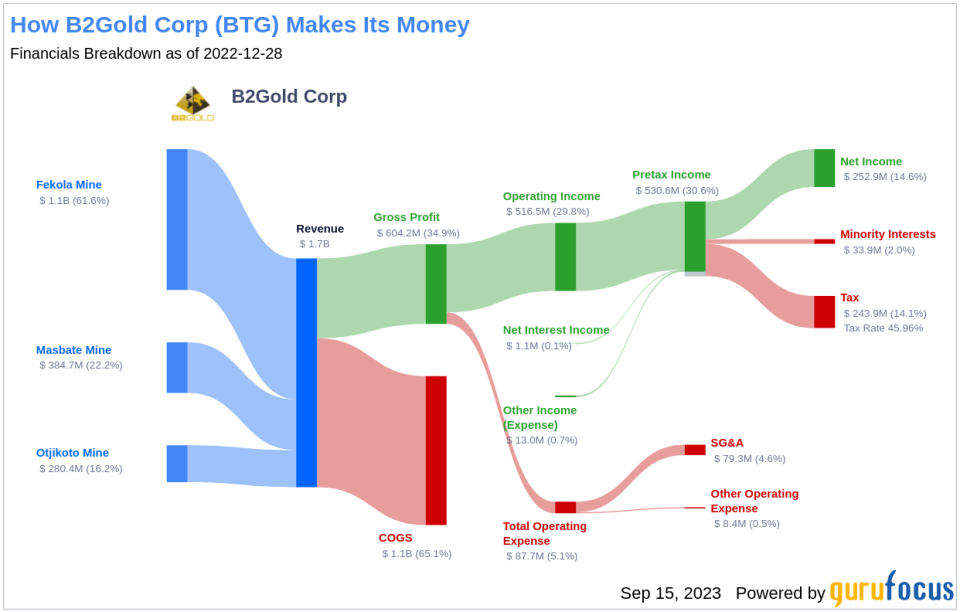 Unveiling B2Gold (BTG)'s Value: Is It Really Priced Right? A Comprehensive Guide