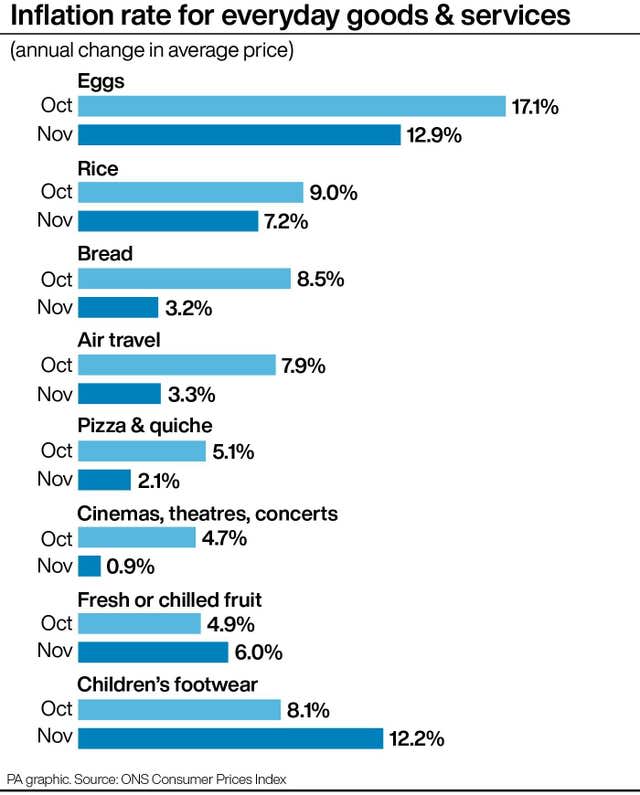 Inflation rate for everyday goods and services