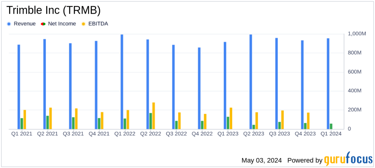 Trimble Inc (TRMB) Q1 2024 Earnings: Surpasses Revenue Forecasts with Strategic Growth Initiatives