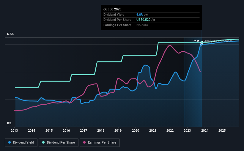 historic-dividend