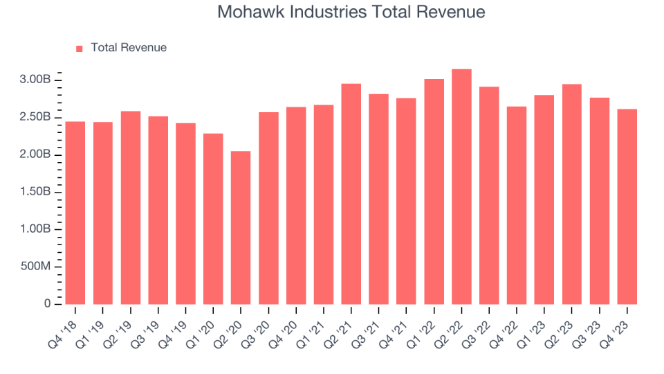 Mohawk Industries Total Revenue