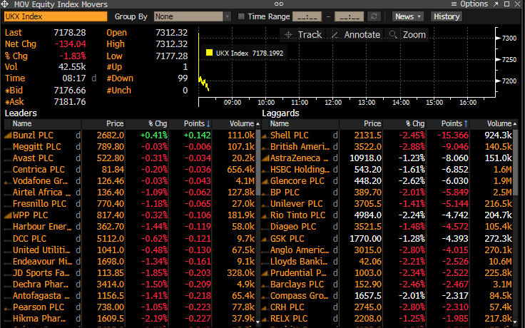 FTSE 100  - Bloomberg