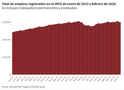 Empleos registrados en el IMSS entre 2013 y 2024