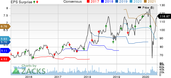 Lowes Companies, Inc. Price, Consensus and EPS Surprise