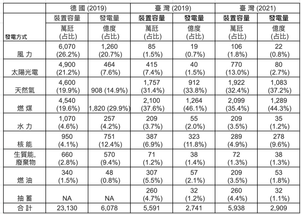 德國數據來自<a href="https://world-nuclear.org/" rel="nofollow noopener" target="_blank" data-ylk="slk:https://world-nuclear.org/;elm:context_link;itc:0;sec:content-canvas" class="link ">https://world-nuclear.org/</a> <p>臺灣數據來自全國電力資源供需報告</p>