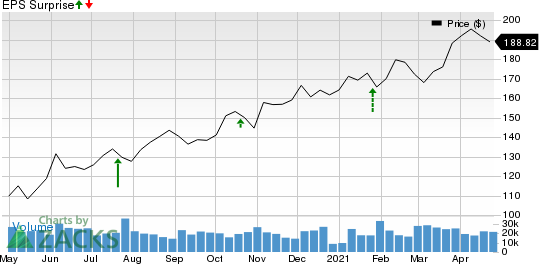 Texas Instruments Incorporated Price and EPS Surprise