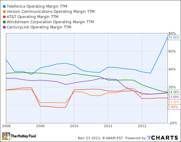 TEF Operating Margin TTM Chart