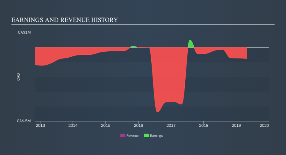 TSXV:VAX Income Statement, September 18th 2019