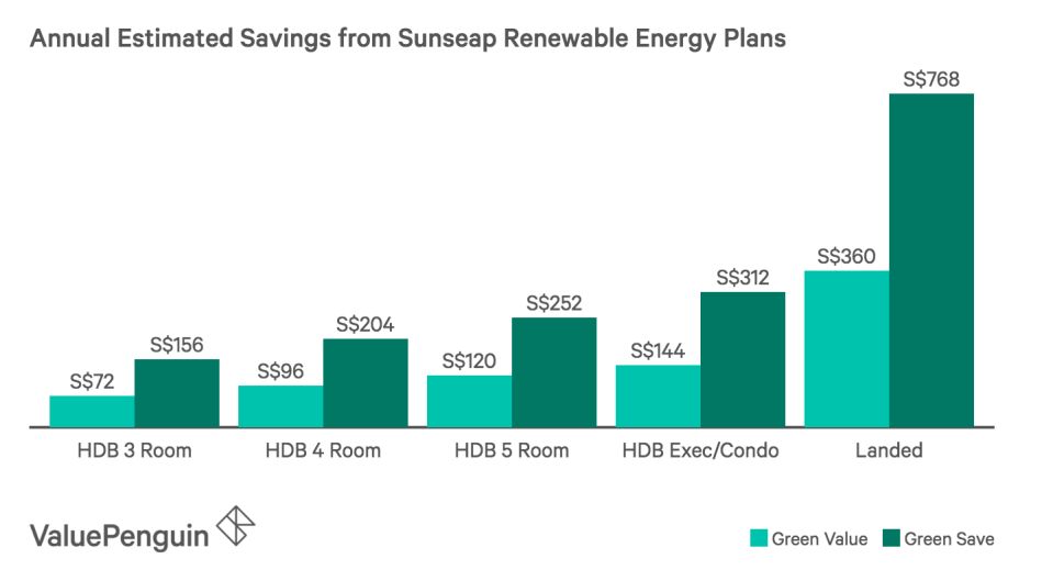 Annual Estimated Savings from Sunseap Renewable Energy Plans