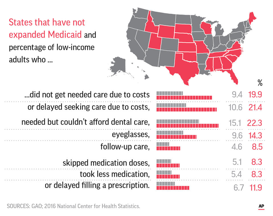 A government report says that low-income people in states that haven't expanded Medicaid are much more likely to forgo needed medical care than the poor in other states