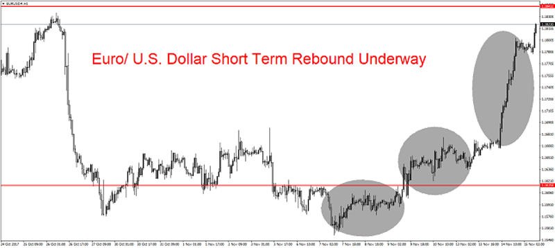 EUR/USD 1H Chart