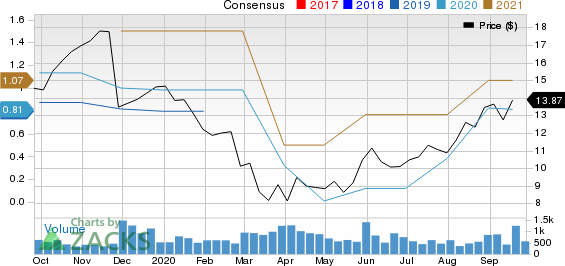 Titan Machinery Inc. Price and Consensus