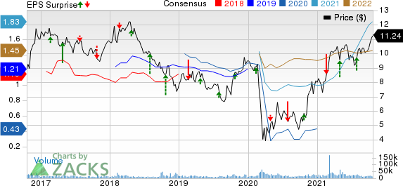 Barclays PLC Price, Consensus and EPS Surprise