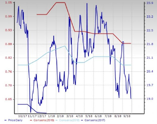 Chemical - Specialty Outlook: Trade Tensions Cloud Prospects