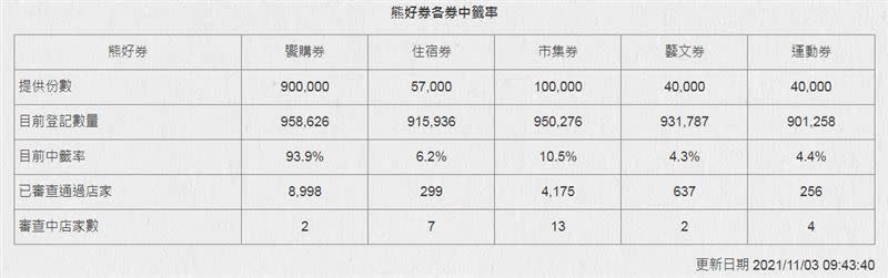 熊好券各券中籤率。（圖／翻攝自台北熊好券官網）