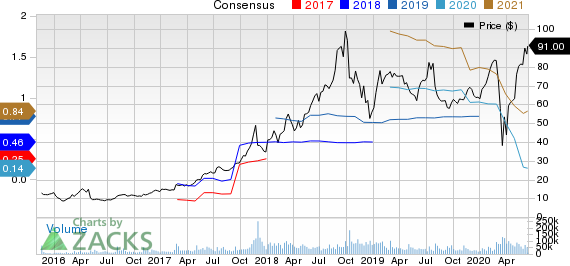 Square, Inc. Price and Consensus