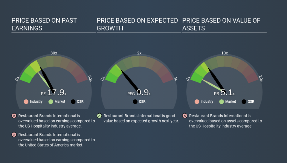 NYSE:QSR Price Estimation Relative to Market, March 13th 2020