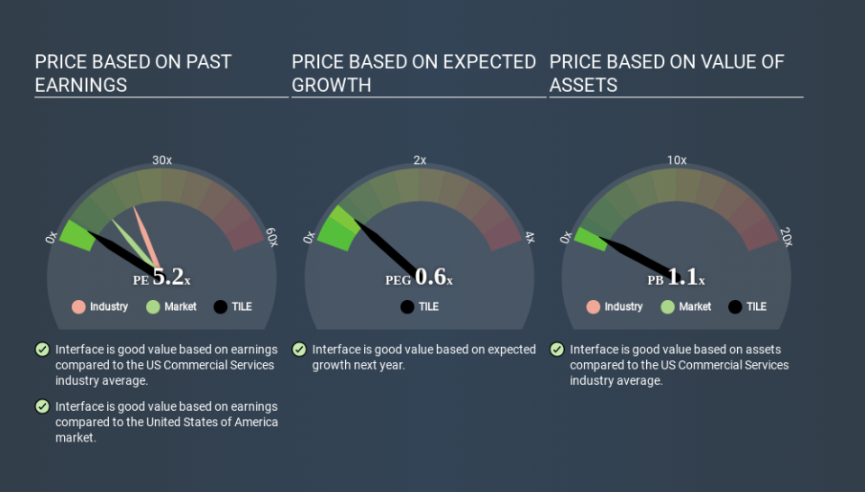 NasdaqGS:TILE Price Estimation Relative to Market March 27th 2020