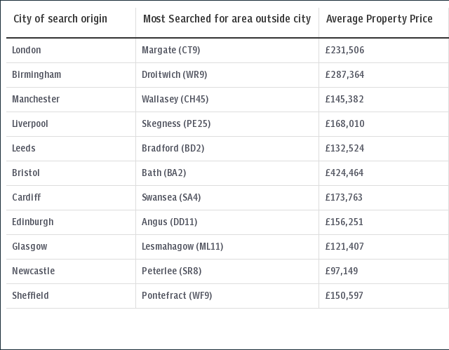 Zoopla searches