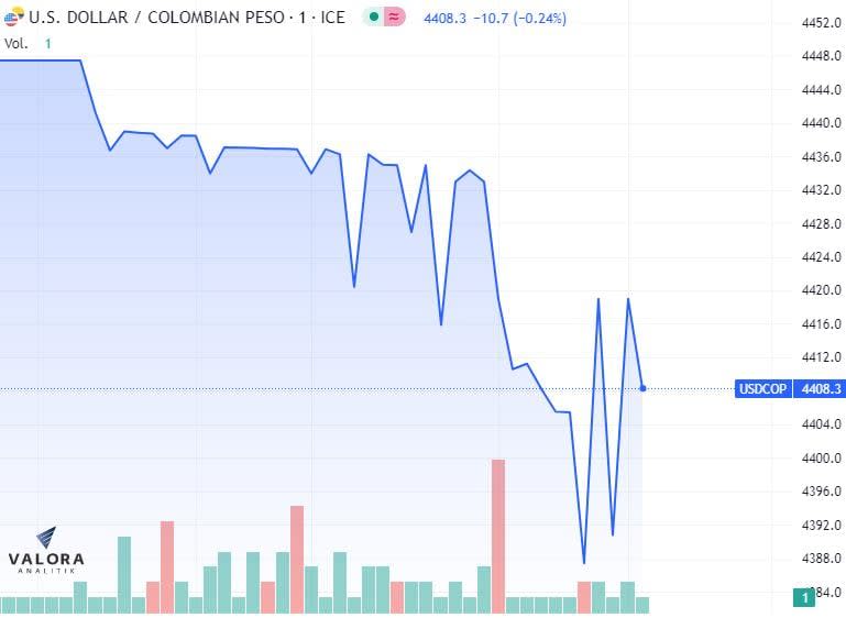 Dólar en Colombia 1 de junio comenzó a la baja