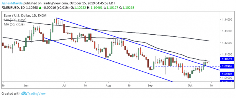 EURUSD Daily Chart