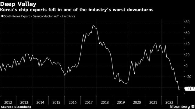 Samsung defies chip downturn with aggressive supply and capex