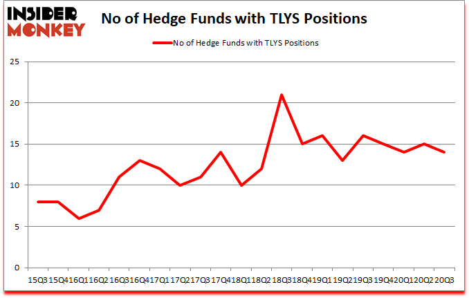 Is TLYS A Good Stock To Buy?