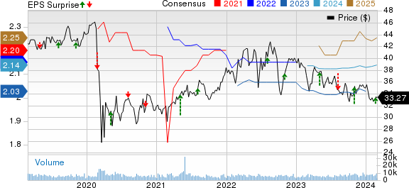 OGE Energy Corporation Price, Consensus and EPS Surprise