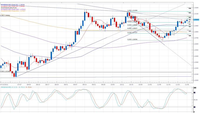 Euro_Briefly_Rises_Above_1.30_on_Draghi_Optimism_body_eurusd_daily_chart.png, Forex News: Euro Briefly Rises Above 1.30 on Draghi Optimism