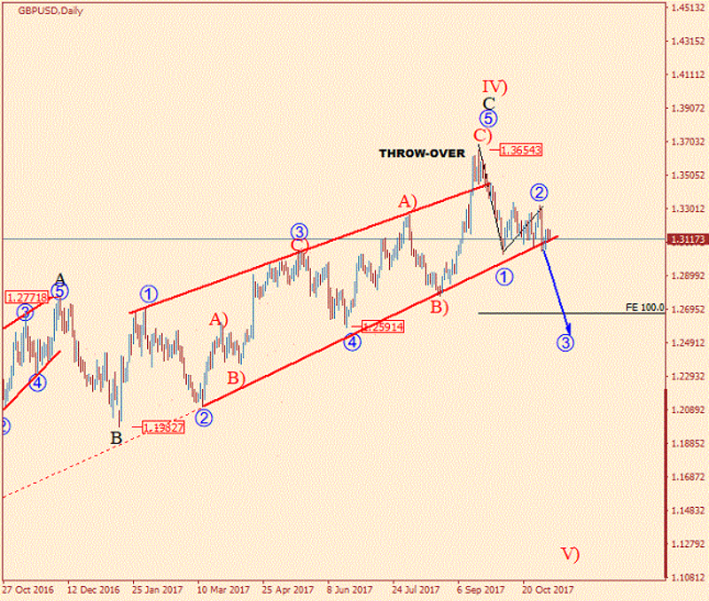 GBP/USD Daily Chart