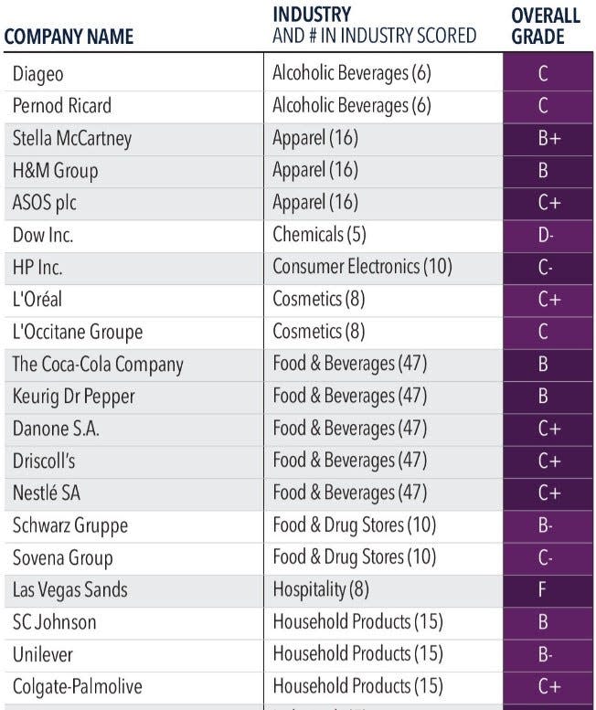 As You Sow, an advocacy group, published grades for top companies that have promised to reduce their plastic footprint; ranking their success