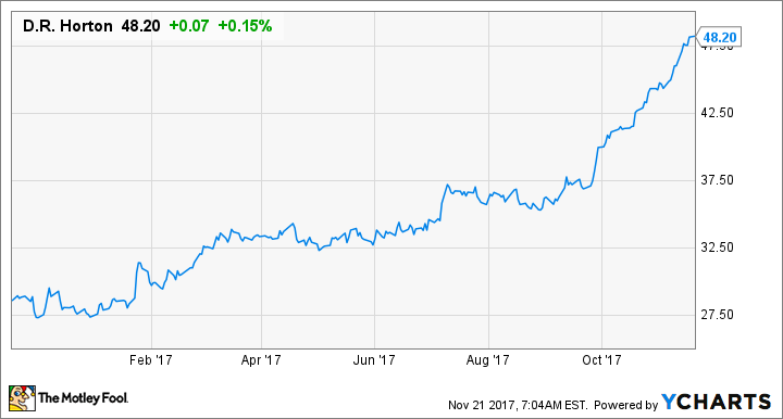 DHI Chart