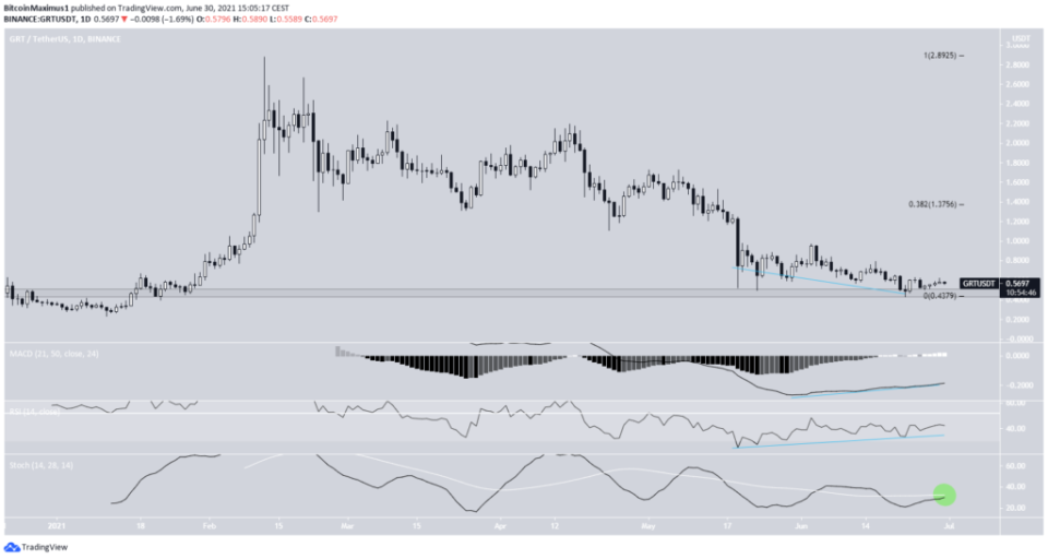 GRT Kurs Preis Chart 05.07.2021 DeFi