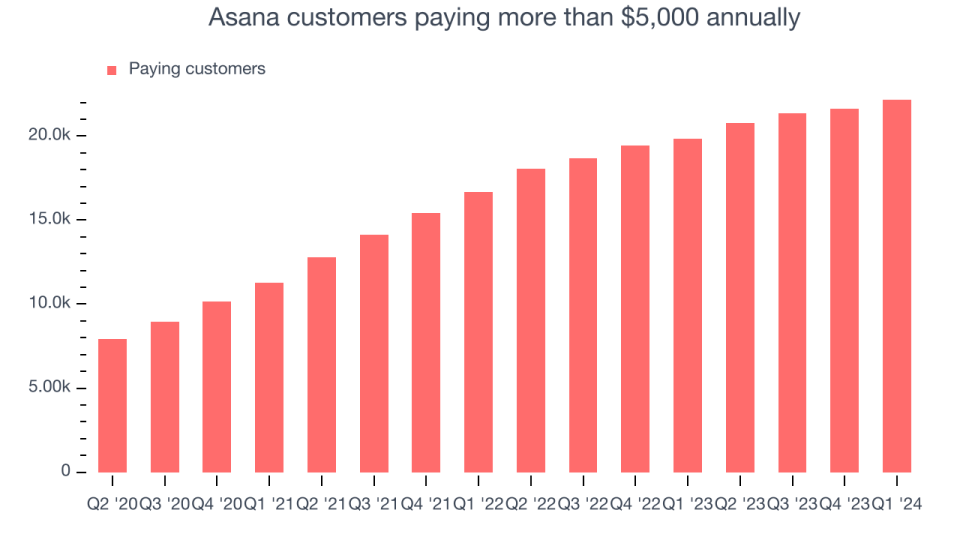 Asana customers paying more than $5,000 annually