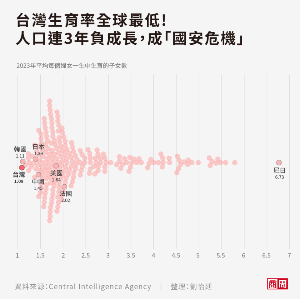 美國中情局（CIA）公布的《世界概況》中顯示，台灣已是全球生育率最低的國家。 (圖表製作者：劉怡廷)