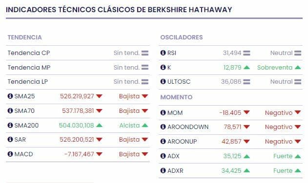 La astuta reducción de Warren Buffett de la banca americana desde 2020