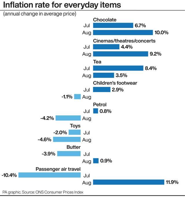 PA graphic showing inflation rate for everyday items, ranging from 10% for chocolate in August 2024, to minus 4.6% for toys in August 2024 