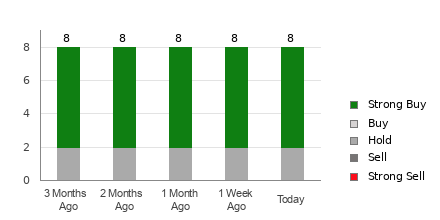 Broker Rating Breakdown Chart for NEX