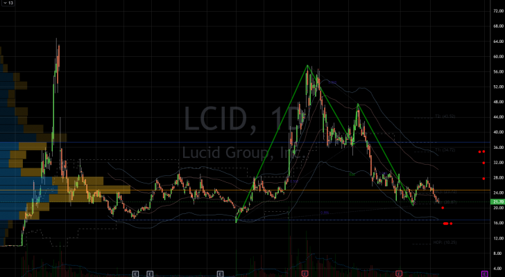 Lucid (LCID) Stock Chart Showing Upside Potential Over Time