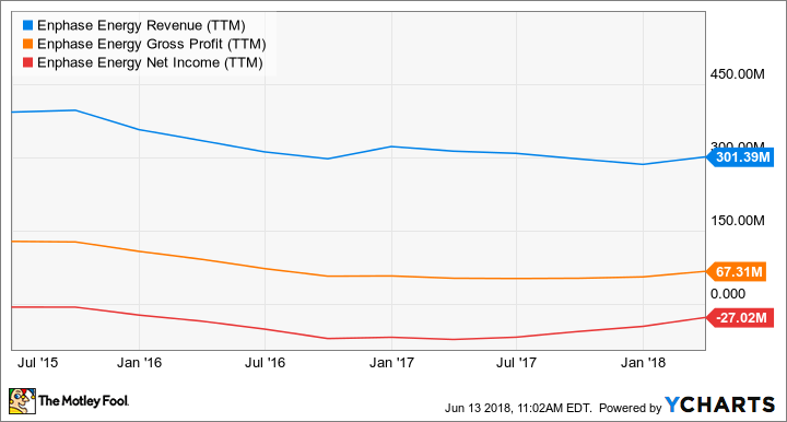 ENPH Revenue (TTM) Chart