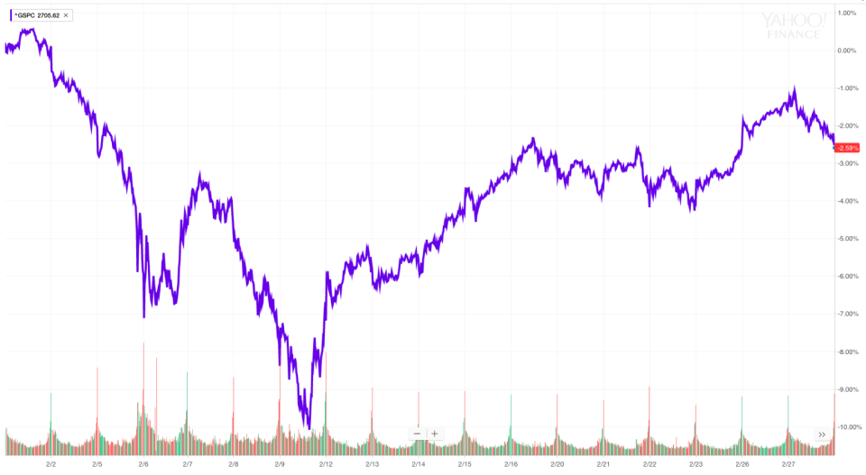 The stock market has had a wild ride this month and is set to close with losses even after a snapback rally the last couple weeks. (Source: Yahoo Finance)