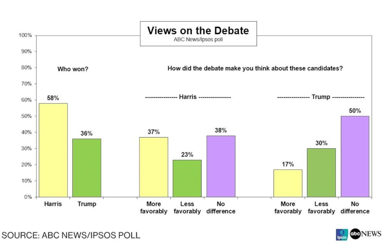 FOTO: Ansichten zur Debatte (ABC News/Ipsos-Umfrage)