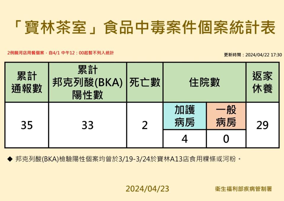 寶林茶室食品中毒案個案統計表。(疾管署提供)