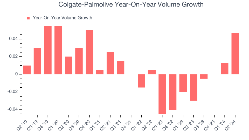 Colgate-Palmolive Year-On-Year Volume Growth