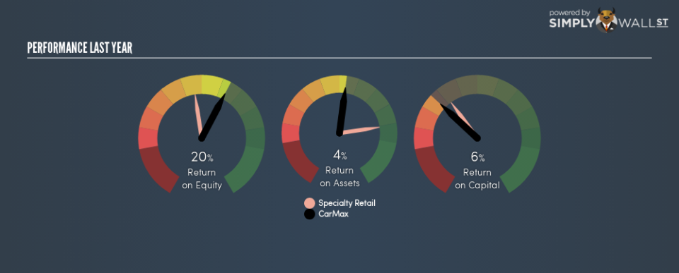 NYSE:KMX Last Perf September 26th 18